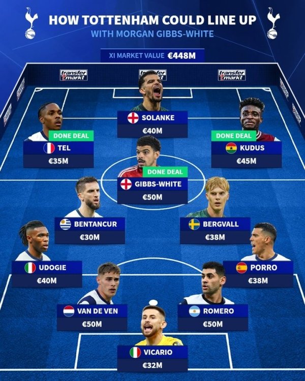 No Son Heung-min! Germany s main team predicts Tottenham Hotspur: Ter & Kudus is separated, White s front midfielder
